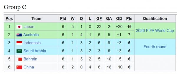 Klasemen Grup C Klasemen Grup C
