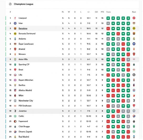 Klasemen UCL