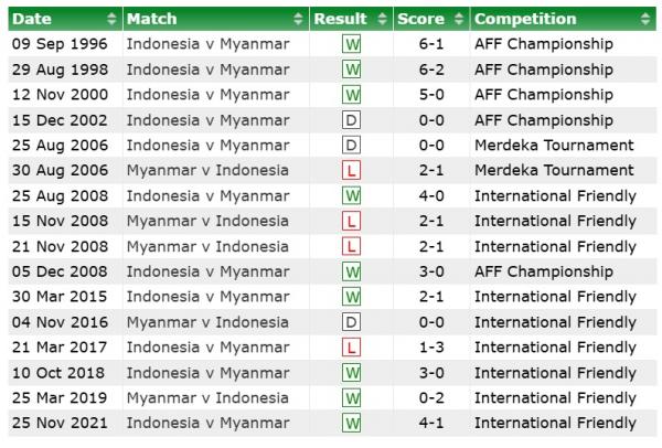 Head to Head Indonesia vs Myanmar