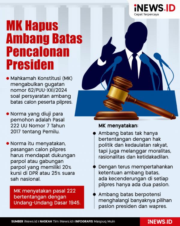 Infografis Mahkamah Konstitusi Hapus Ambang Batas Infografis Mahkamah Konstitusi Hapus Ambang Batas Pencalonan Presiden 20 Persen