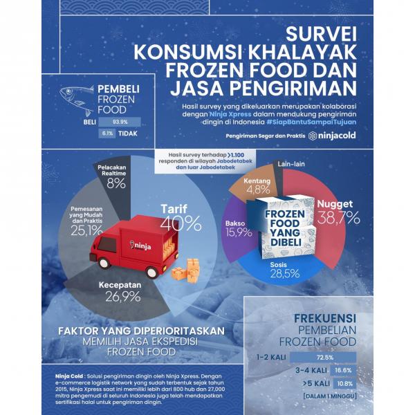 Survei Ninja Xpress Survei Konsumsi Khalayak Frozen Food dan Jasa Pengiriman. (Foto: dok Ninja Xpress)