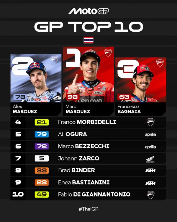 Top 10 Top 10 motogp Thailand