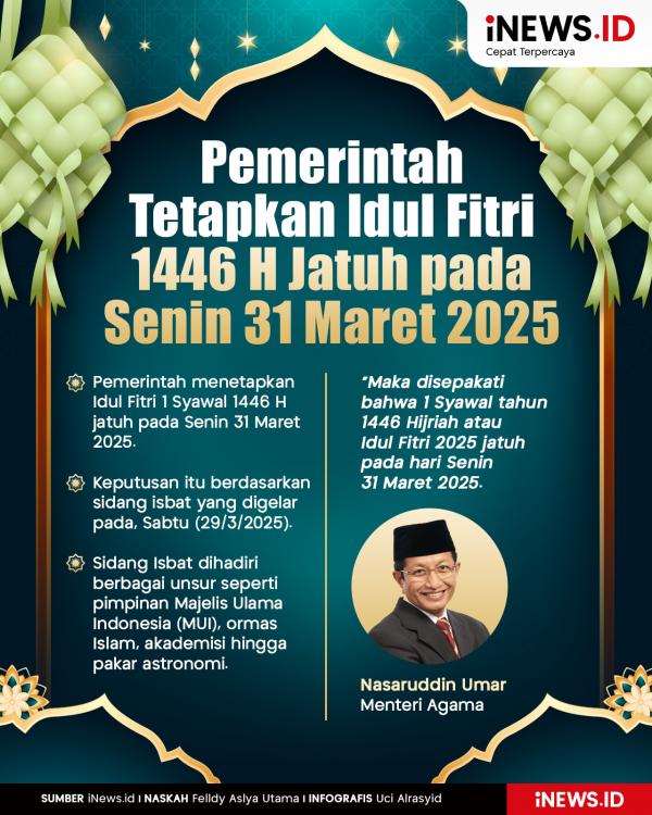 Pemerintah Tetapkan Idul Fitri 1446 H Jatuh pada Senin 31 Maret 2025