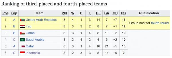 Klasemen Peringkat 3 dan 4 putaran 3 Kualifikasi Piala Dunia 2026 zona Asia. (Foto: Wikipedia)