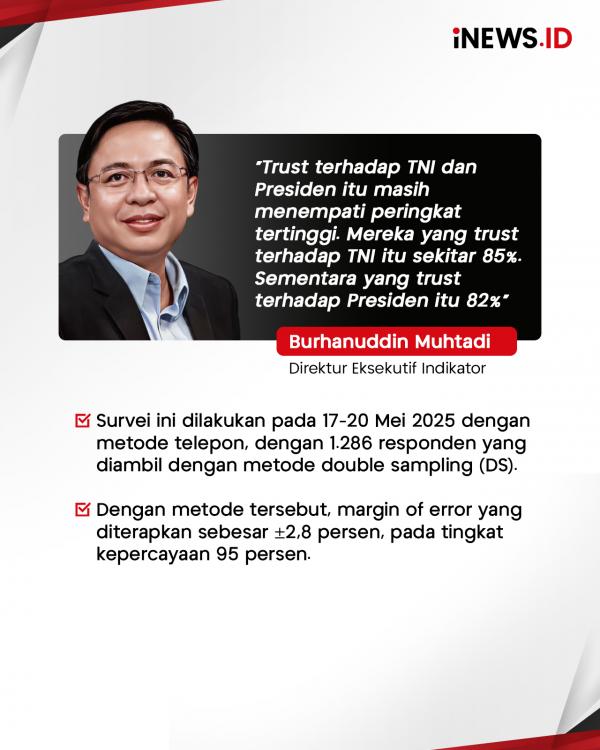 Hasil Survei Indikator: TNI Masih Jadi Lem Hasil Survei Indikator: TNI Masih Jadi Lembaga Paling Dipercaya Publik