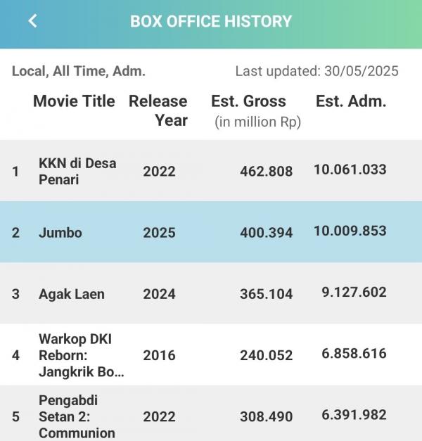 Data film Jumbo tembus 10 juta penonton. (Foto: Cinepoint)