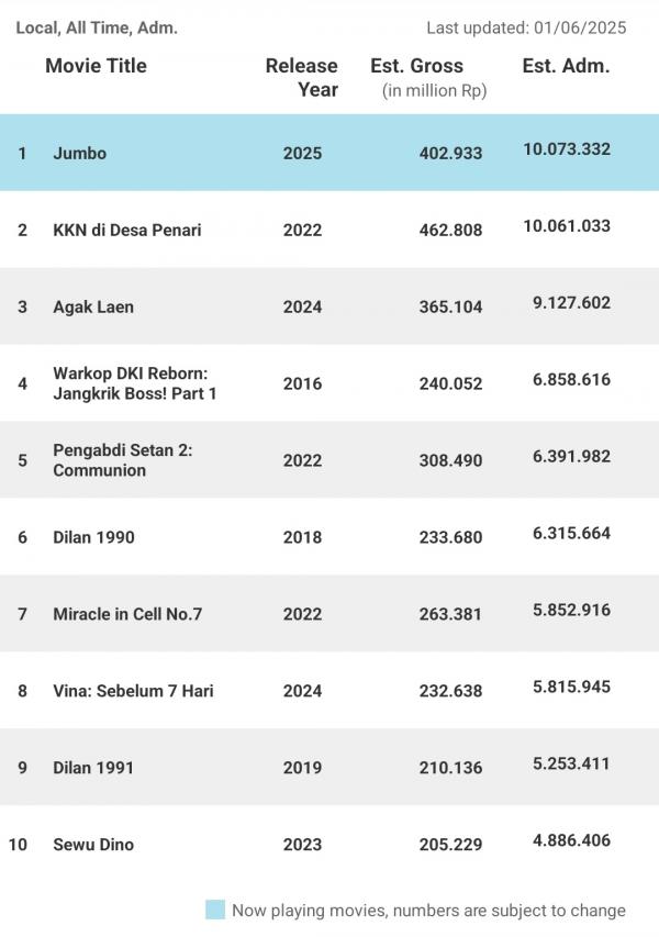 Data Penonton Film Jumbo Jumlah penonton film Jumbo mengalahkan KKN di Desa Penari. (Foto: Cinepoint)