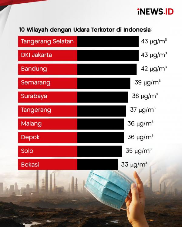 10 Kota di Indonesia dengan Udara Paling Kotor