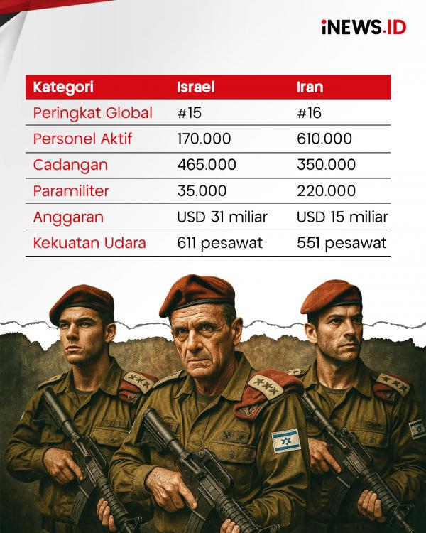 Perbandingan Kekuatan Militer Israel vs Iran2 Perbandingan Kekuatan Militer Israel vs Iran, Lawan Sepadan?