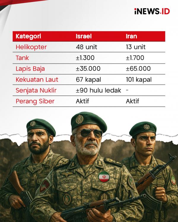 Perbandingan Kekuatan Militer Israel vs Iran3 Perbandingan Kekuatan Militer Israel vs Iran, Lawan Sepadan?