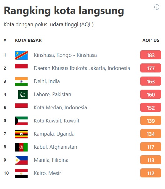 Ranking kualitas udara Ranking kualitas udara terburuk di dunia, Jakarta ada di urutan nomor dua. (Foto: IQAir)