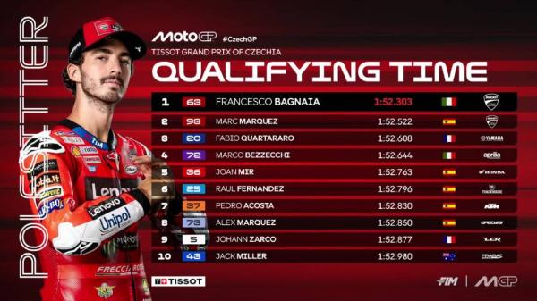 Hasil Kualifikasi MotoGP Ceko 2025. (Foto: X MotoG Hasil Kualifikasi MotoGP Ceko 2025. (Foto: X MotoGP)