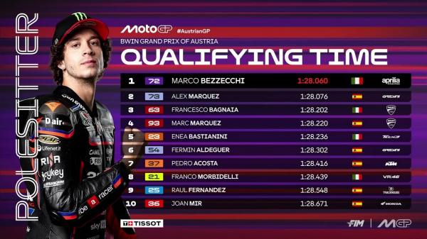 Hasil Kualifikasi MotoGP Austria 2025. Hasil Kualifikasi MotoGP Austria 2025.