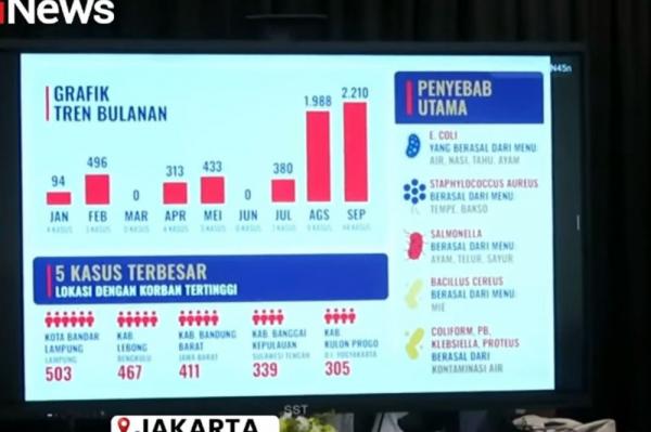 Data korban keracunan akibat MBG dari Januari-Sept Data korban keracunan akibat MBG dari Januari-September 2025 yang dipaparkan BGN. (Foto: screenshot)