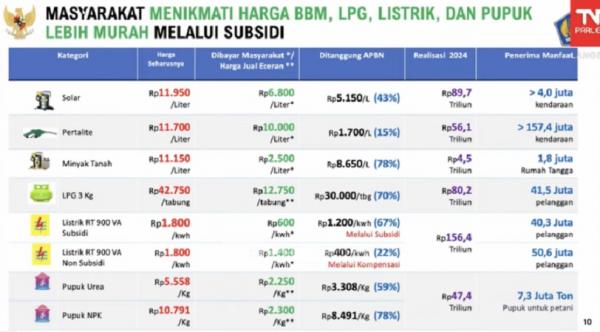 Harga Asli Komoditas Daftar lengkap harga BBM, elpiji, listrik, dan pupuk yang disubsidi. (Foto: Tangkapan Layar)