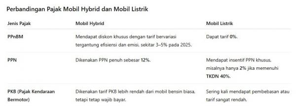 Pajak Mobil Hybrid