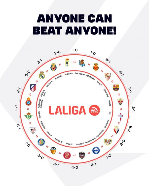 LaLiga mencatat pencapaian kompetitif luar biasa s LaLiga mencatat pencapaian kompetitif luar biasa setelah menjadi satu-satunya liga besar Eropa yang berhasil mencapai Circle of Parity musim 2025-2026. (Foto: LaLiga)