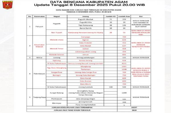 data bencana di agam sumbar Data warga terdampak bencana banjir bandang di Agam, Sumbar per 8 Desember 2025. (Foto: Ist)