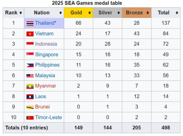 Klasemen medali SEA Games 2025 hingga Jumat (12/12 Klasemen medali SEA Games 2025 hingga Jumat (12/12/2025) malam WIB.. (Sumber: Wikipedia)