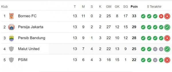 Klasemen sementara Liga 1 2025. (Foto: ist)