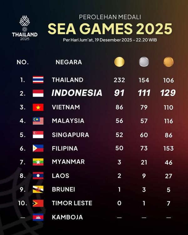 Klasemen Medali SEA Games 2025 hingga Sabtu (20/12 Klasemen Medali SEA Games 2025 hingga Sabtu (20/12/2025) pagi WIB. (Foto: IG @infoseagames2025)