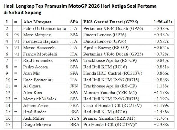Berikut Hasil Lengkap Tes Pramusim MotoGP 2026 Hari Ketiga Sesi Pertama di Sirkuit Sepang: