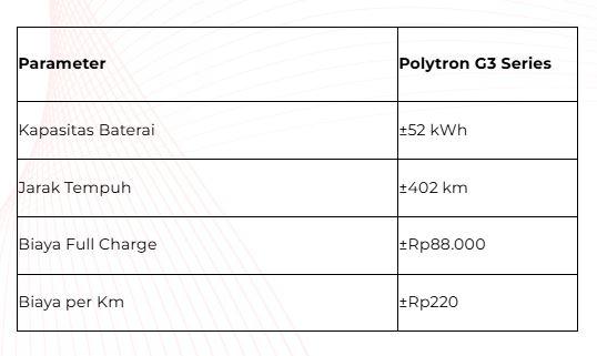 penghematan mobil listrik Polytron G3 series 2 Tabel 2 penghematan mobil listrik Polytron G3 series. (Foto: dok Polytron)