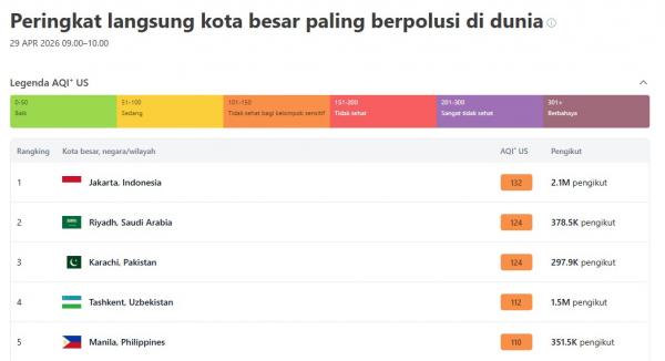 Kualitas udara Jakarta buruk Kualitas udara Jakarta buruk hari ini, Rabu (29/4/2026). (Foto: IQAir)