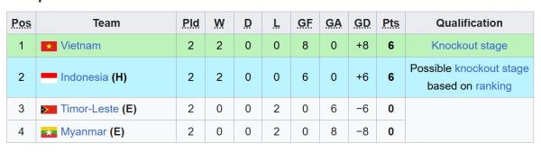 Klasemen Grup A Klasemen Grup A