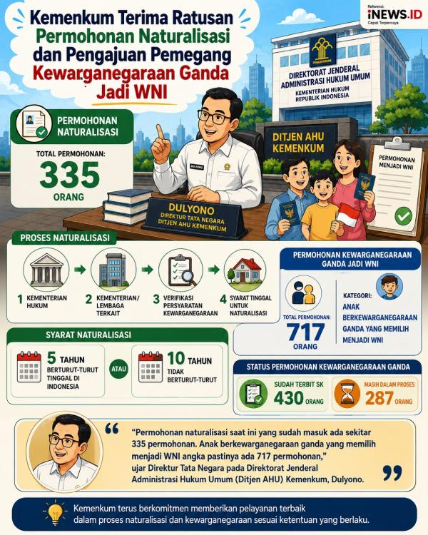 Kemenkum Naturalisasi Kementerian Hukum (Kemenkum) menerima 335 permohonan naturalisasi dan 717 permohonan pemegang kewarganegaraan ganda menjadi WNI. (Foto: Tim iNews)