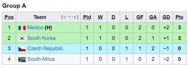 Klasemen Grup A Klasemen Grup A
