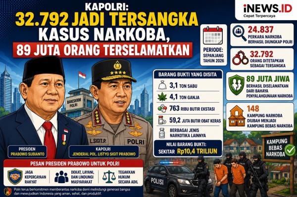 Kapolri Beberkan Prestasi di 2026: Bongkar 24.837 Kasus Narkoba, 32.792 Jadi Tersangka