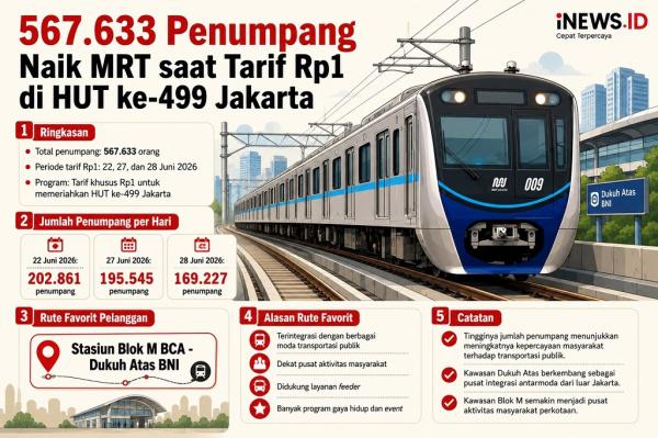 567.633 Penumpang Naik MRT saat Tarif Rp1 Berlaku pada HUT ke-499 Jakarta