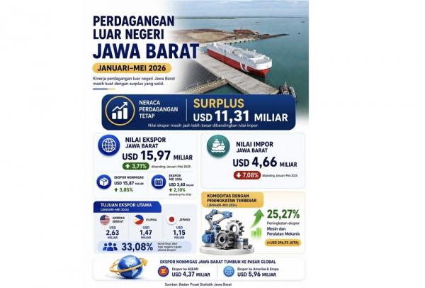 Neraca Perdagangan Jabar Januari hingga Mei 2026 Surplus 11,31 Miliar Dolar AS