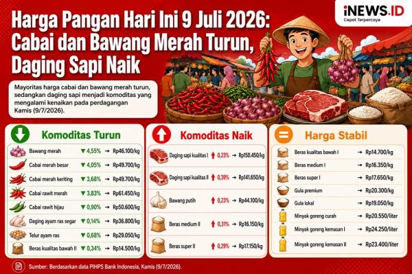 Harga Daging Sapi hingga Bawang Putih Naik 9 Juli, Ini Rinciannya