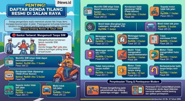 Daftar Denda Tilang bagi Pelanggar Lalu Lintas, Tak Punya SIM Rp1 Juta