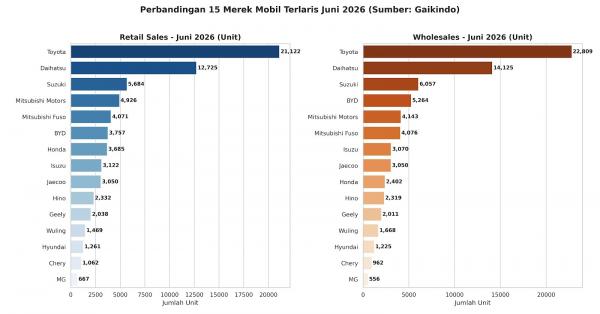Data Penjualan Mobil Terlaris Juni 2026