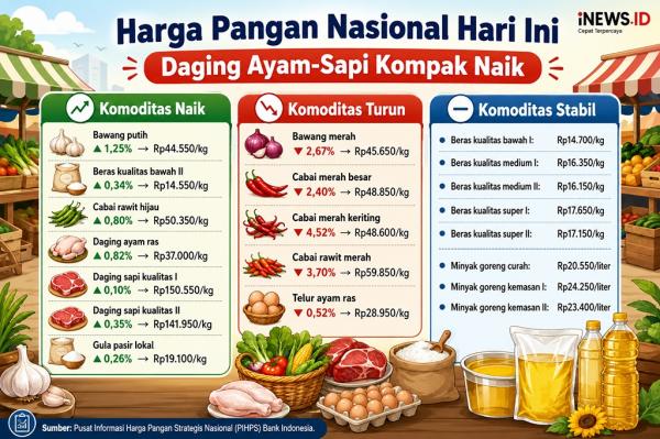 Harga Pangan 13 Juli 2026, Daging Ayam-Sapi Kompak Naik!