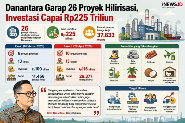 Danantara Mulai Garap 26 Proyek Hilirisasi, Nilai Investasi Tembus Rp225 Triliun 