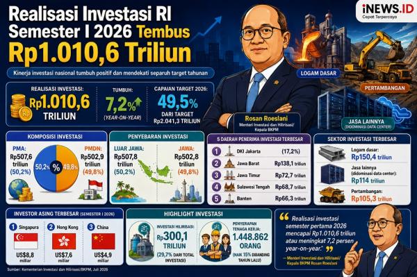 Realisasi Investasi RI Semester I 2026 Tembus Rp1.010 Triliun, Serap 1,44 Juta Tenaga Kerja