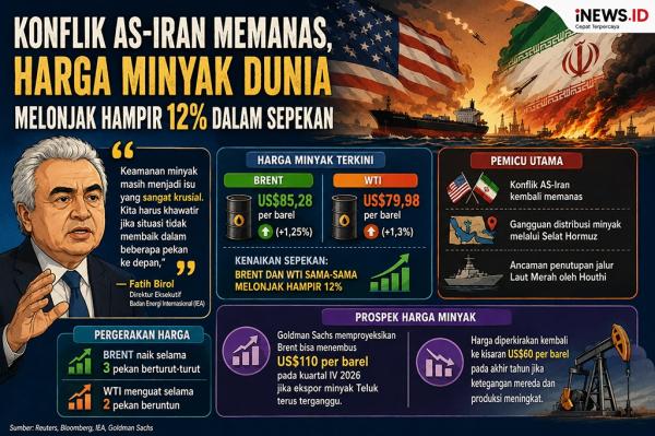 Konflik AS-Iran Memanas, Harga Minyak Dunia Melonjak Nyaris 12 Persen dalam Sepekan