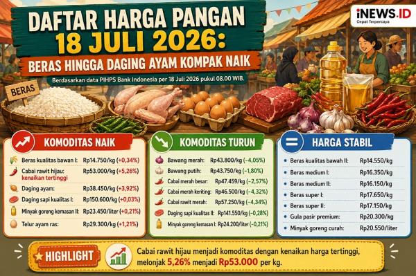 Daftar Harga Pangan 18 Juli 2026: Beras hingga Daging Ayam Kompak Naik