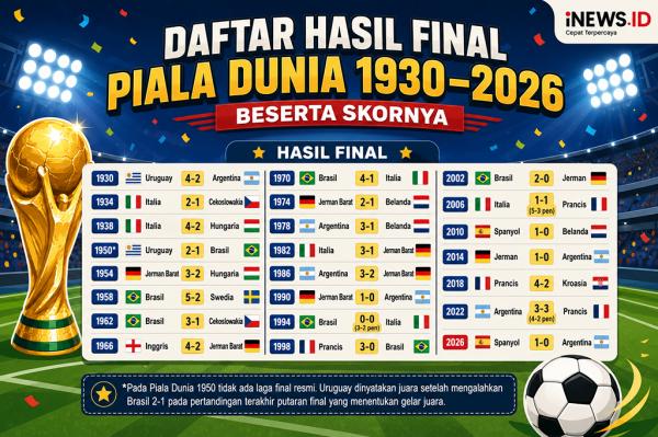 Daftar Lengkap Hasil Final Piala Dunia dari 1930 hingga 2026 Beserta Skornya