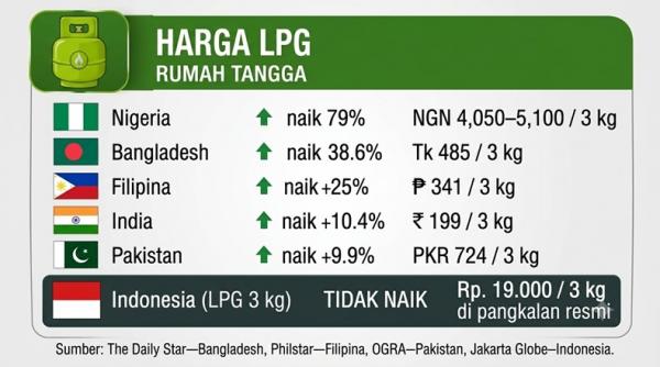 Infografis harga LPG Infografis perbandingan harga LPG di sejumlah negara dengan Indonesia. (Foto: iNews.id)