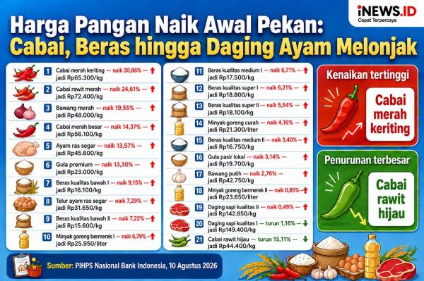Harga Pangan Hari Ini Naik, Cabai Keriting hingga Daging Ayam Kompak Melejit