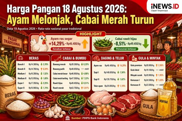 Daftar Harga Pangan 18 Agustus: Ayam Naik, Beras hingga Cabai Merah Turun