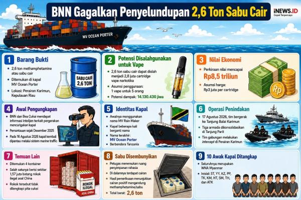 BNN Gagalkan Penyelundupan 2,6 Ton Sabu Cair di Kepri, Tangkap 10 WN Myanmar