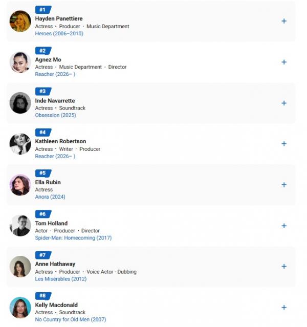 Peringkat IMDb STARmeter Peringkat IMDb STARmeter per Senin, 24 Agustus 2026. (Foto: IMDb)