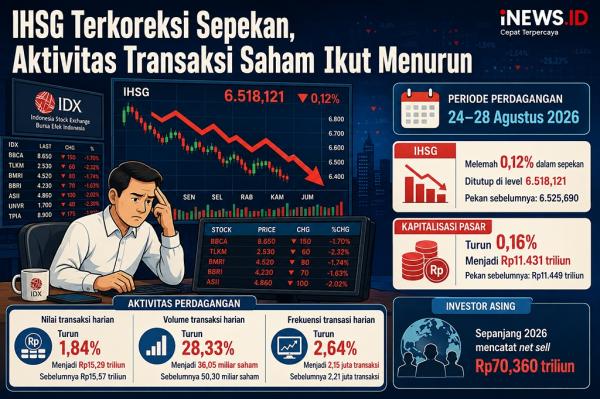 IHSG Sepekan Melemah 0,12 Persen, Kapitalisasi Pasar Menyusut Jadi Rp11.431 Triliun