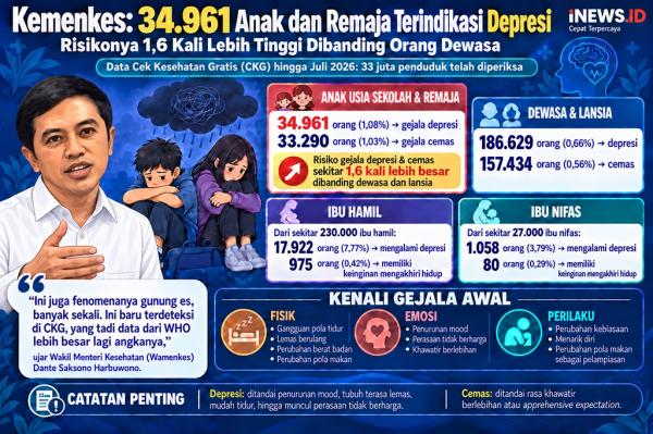 Kemenkes Ungkap 34.961 Anak dan Remaja Terindikasi Depresi, Kenali Gejalanya